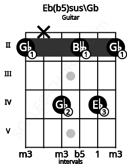 Fretboard image for the Eb(b5)sus\Gb chord on guitar frets: 2 x 4 2 4 2