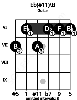 Fretboard image for the Eb(#11)\B chord on guitar frets: 7 6 7 6 6 6