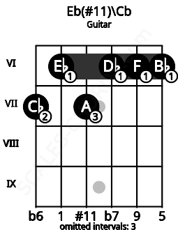 Fretboard image for the Eb(#11)\Cb chord on guitar frets: 7 6 7 6 6 6