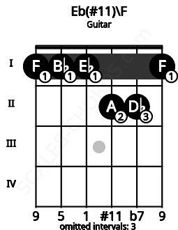 Fretboard image for the Eb(#11)\F chord on guitar frets: 1 1 1 2 2 1