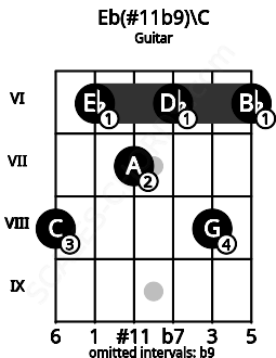 Fretboard image for the Eb(#11b9)\C chord on guitar frets: 8 6 7 6 8 6