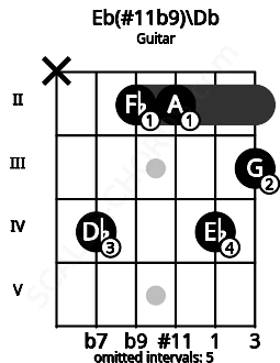 Fretboard image for the Eb(#11b9)\Db chord on guitar frets: x 4 2 2 4 3