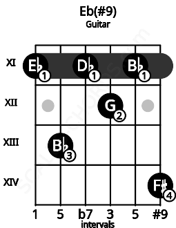 Fretboard image for the Eb(#9) chord on guitar frets: 11 13 11 12 11 14