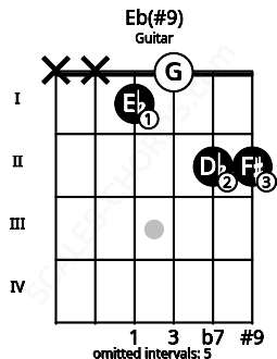 Fretboard image for the Eb(#9) chord on guitar frets: x x 1 0 2 2