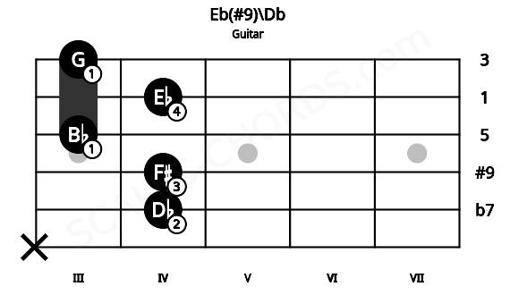 Fretboard image for the Eb(#9)\Db chord on guitar frets: x 4 4 3 4 3