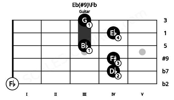 Fretboard image for the Eb(#9)\Fb chord on guitar frets: 0 4 4 3 4 3