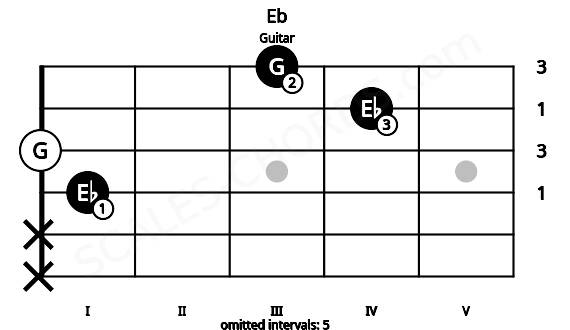 Fretboard image for the Eb chord on guitar frets: x x 1 0 4 3