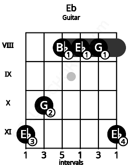 Fretboard image for the Eb chord on guitar frets: 11 10 8 8 8 11
