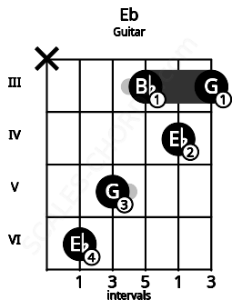 Fretboard image for the Eb chord on guitar frets: x 6 5 3 4 3