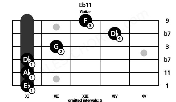 Fretboard image for the Eb11 chord on guitar frets: 11 11 11 12 14 13