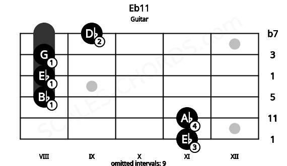 Fretboard image for the Eb11 chord on guitar frets: 11 11 8 8 8 9