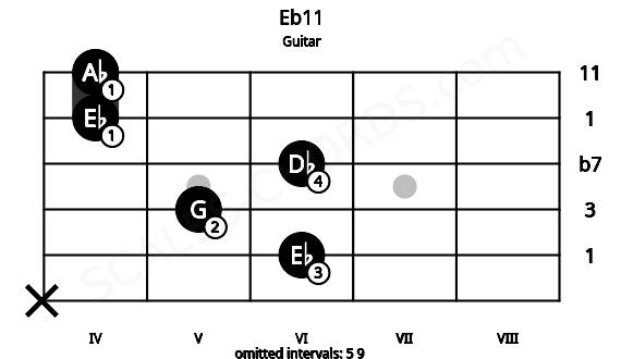 Fretboard image for the Eb11 chord on guitar frets: x 6 5 6 4 4