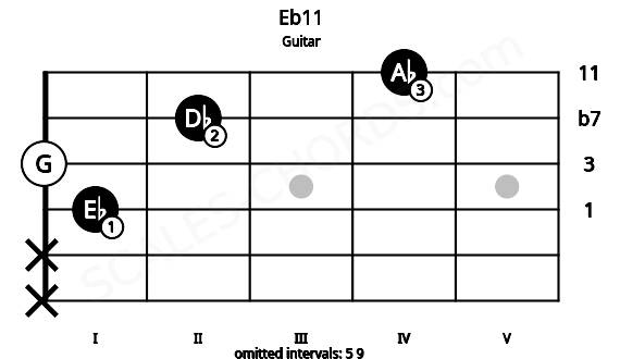 Fretboard image for the Eb11 chord on guitar frets: x x 1 0 2 4