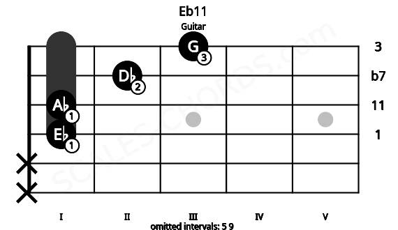 Fretboard image for the Eb11 chord on guitar frets: x x 1 1 2 3