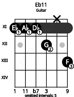 Fretboard image for the Eb11 chord on guitar frets: 11 11 11 12 x 13