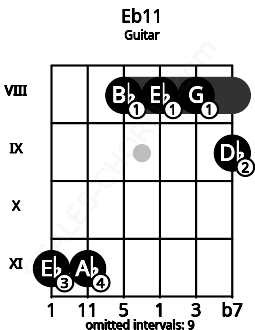 Fretboard image for the Eb11 chord on guitar frets: 11 11 8 8 8 9