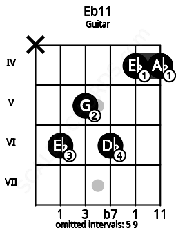 Fretboard image for the Eb11 chord on guitar frets: x 6 5 6 4 4