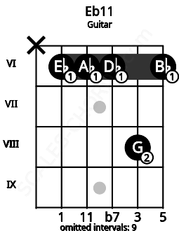 Fretboard image for the Eb11 chord on guitar frets: x 6 6 6 8 6
