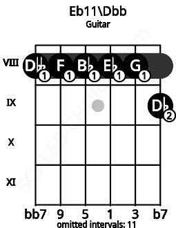 Fretboard image for the Eb11\B# chord on guitar frets: 8 8 8 8 8 9