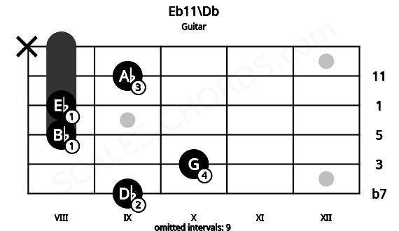Fretboard image for the Eb11\Db chord on guitar frets: 9 10 8 8 9 x