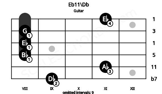 Fretboard image for the Eb11\Db chord on guitar frets: 9 11 8 8 8 11