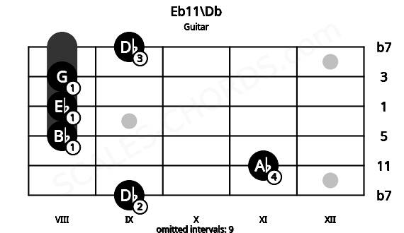 Fretboard image for the Eb11\Db chord on guitar frets: 9 11 8 8 8 9