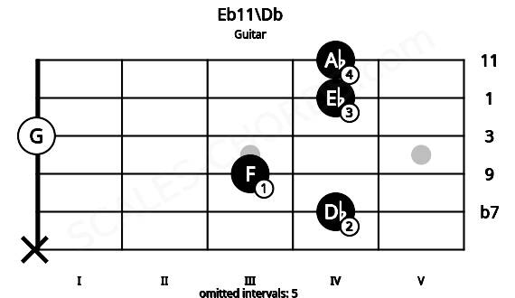 Fretboard image for the Eb11\Db chord on guitar frets: x 4 3 0 4 4