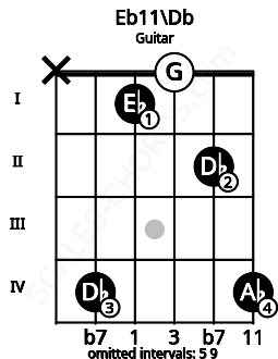 Fretboard image for the Eb11\Db chord on guitar frets: x 4 1 0 2 4