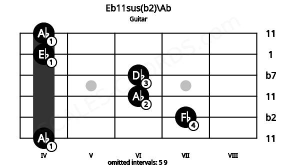 Fretboard image for the Eb11sus(b2)\Ab chord on guitar frets: 4 7 6 6 4 4