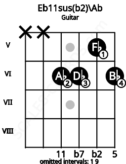Fretboard image for the Eb11sus(b2)\Ab chord on guitar frets: x x 6 6 5 6