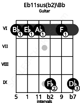 Fretboard image for the Eb11sus(b2)\Bb chord on guitar frets: 6 6 6 9 6 9