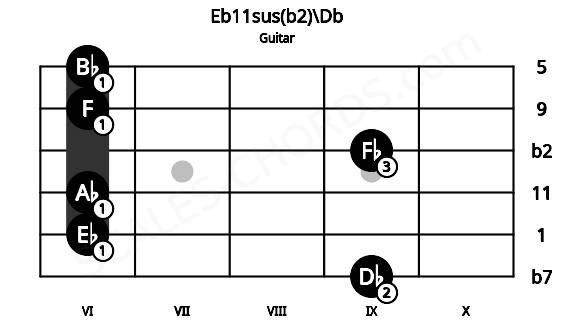 Fretboard image for the Eb11sus(b2)\Db chord on guitar frets: 9 6 6 9 6 6