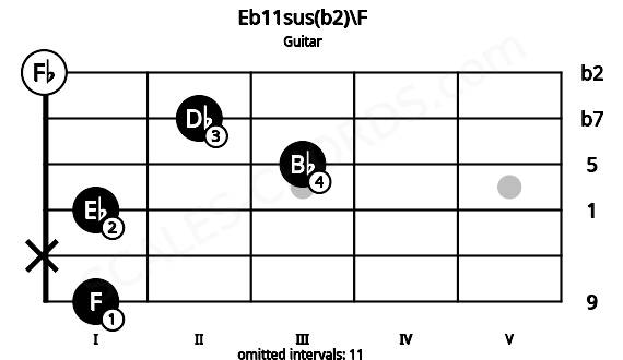 Fretboard image for the Eb11sus(b2)\F chord on guitar frets: 1 x 1 3 2 0