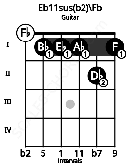 Fretboard image for the Eb11sus(b2)\Fb chord on guitar frets: 0 1 1 1 2 1