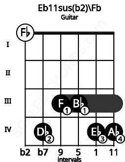 Fretboard image for the Eb11sus(b2)\Fb chord on guitar frets: 0 4 3 3 4 4