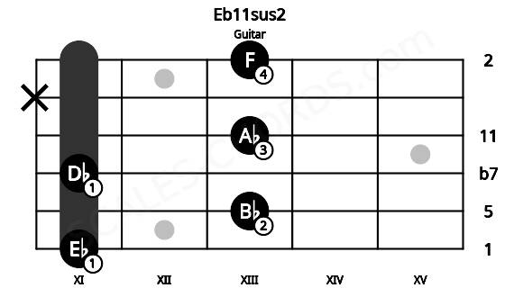 Fretboard image for the Eb11sus2 chord on guitar frets: 11 13 11 13 x 13