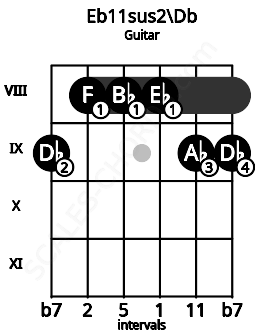 Fretboard image for the Eb11sus2\Db chord on guitar frets: 9 8 8 8 9 9