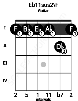 Fretboard image for the Eb11sus2\F chord on guitar frets: 1 1 1 1 2 1