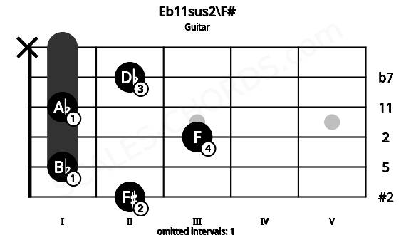 Fretboard image for the Eb11sus2\F# chord on guitar frets: 2 1 3 1 2 x