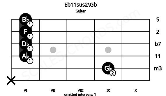 Fretboard image for the Eb11sus2\Gb chord on guitar frets: x 9 6 6 6 6