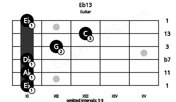 Fretboard image for the Eb13 chord on guitar frets: 11 11 11 12 13 11