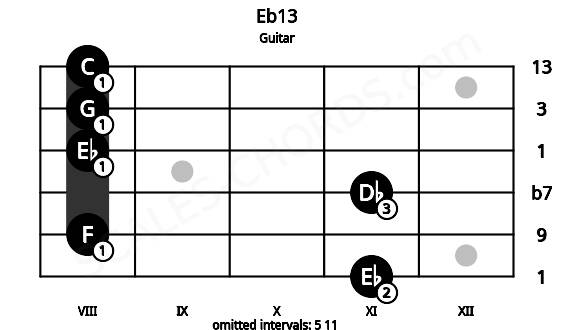 Fretboard image for the Eb13 chord on guitar frets: 11 8 11 8 8 8
