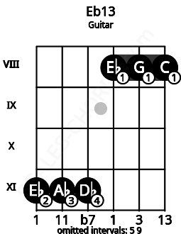 Fretboard image for the Eb13 chord on guitar frets: 11 11 11 8 8 8
