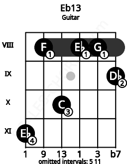 Fretboard image for the Eb13 chord on guitar frets: 11 8 10 8 8 9