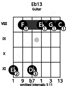 Fretboard image for the Eb13 chord on guitar frets: 11 8 11 8 8 8
