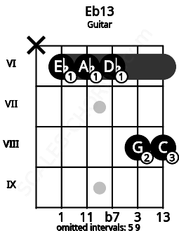 Fretboard image for the Eb13 chord on guitar frets: x 6 6 6 8 8