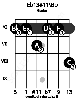Fretboard image for the Eb13#11\Bb chord on guitar frets: 6 6 7 6 6 8
