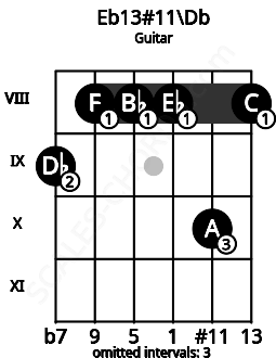 Fretboard image for the Eb13#11\Db chord on guitar frets: 9 8 8 8 10 8