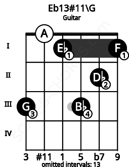 Fretboard image for the Eb13#11\G chord on guitar frets: 3 0 1 3 2 1