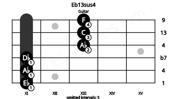 Fretboard image for the Eb13sus4 chord on guitar frets: 11 11 11 13 13 13